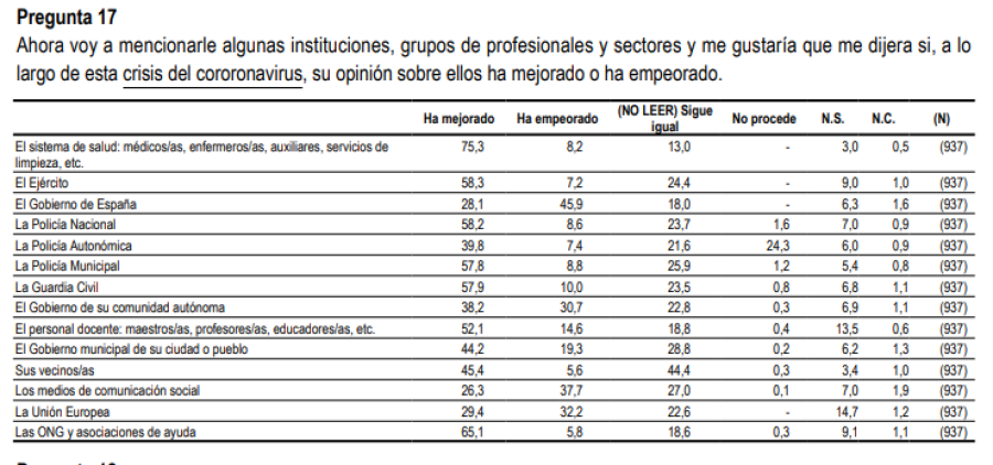 Pregunta del CIS sobre la opinión de los españoles acerca de instituciones y colectivos en la pandemia del coronavirus.