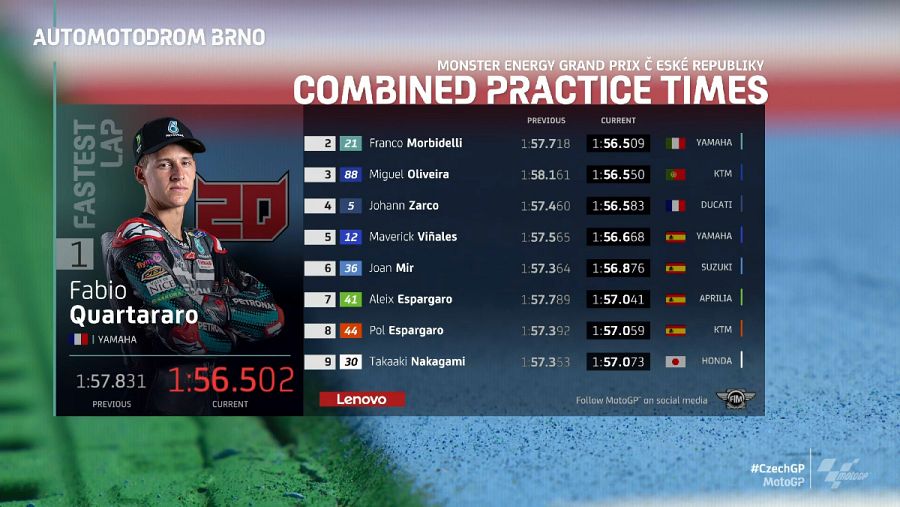 Imagen: Clasificación de la segunda tanda de entrenamientos