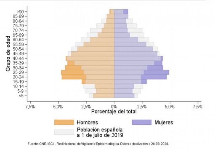 Distribución por edad y sexo de los casos de COVID-19 en España entre mayo y agosto