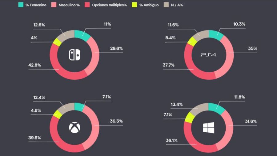 Xbox, la plataforma con videojuegos con menor cuota femenina