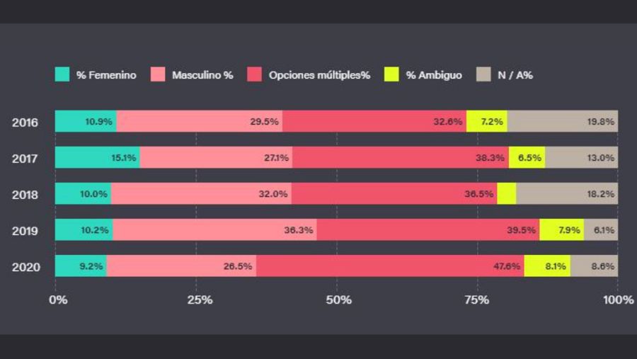 Solo el 9.2% de los juegos lanzados en 2020 cuentan con protagonistas exclusivamente femeninas