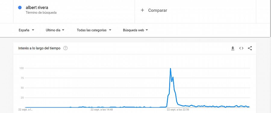 Las búsquedas de Albert Rivera se dispararon durante su intervención en televisión