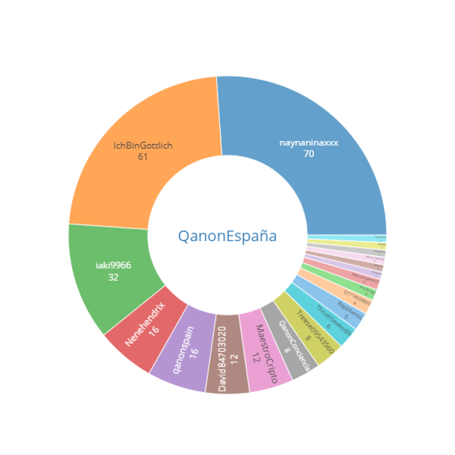 Los usuarios más activos de la etiqueta #QanonEspaña. Fuente: InVid
