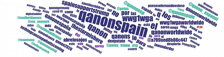 Nube de palabras y cuentas asociadas a #QanonSpain