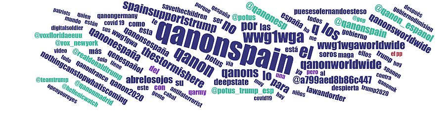 Nube de palabras y cuentas asociadas a #QanonSpain