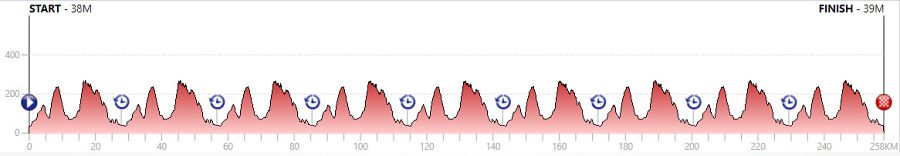 Así es la prueba en ruta de la cateogoría masculina en los Mundiales de Ciclismo