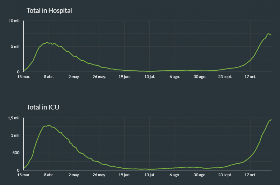 La situación en los hospitales belgas era peor en octubre que en marzo.