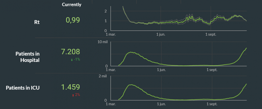 Evolución del número reproductivo básico R0 y la ocupación hospitalaria en Bélgica.