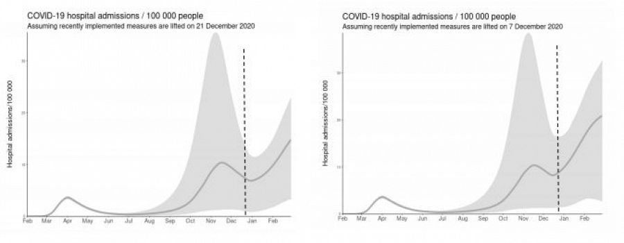 Impacto potencial sobre los hospitales de un levantamiento de restricciones el 21 o el 7 de diciembre.