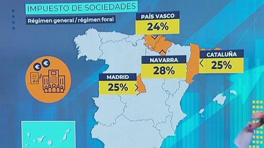 Impuesto de Sociedades