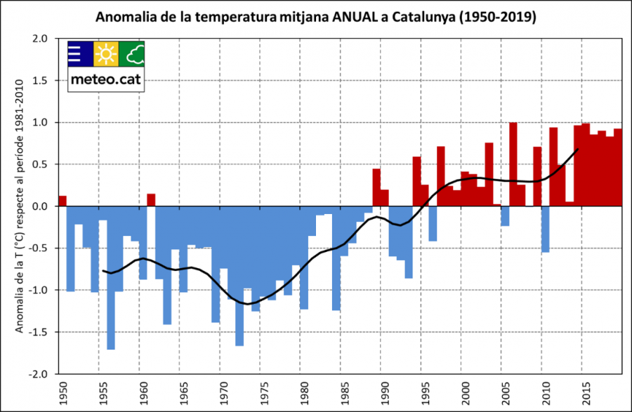 Anomalia temperatura Catalunya