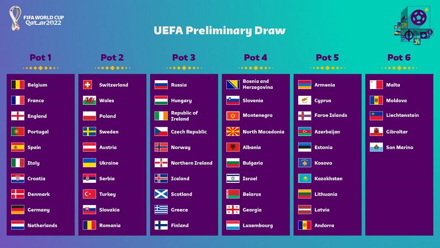 Composición de los Bombos para el sorteo de la clasificación europea al Mundial 2022.