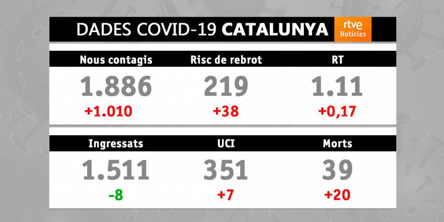 La velocitat de contagi es dispara a Catalunya