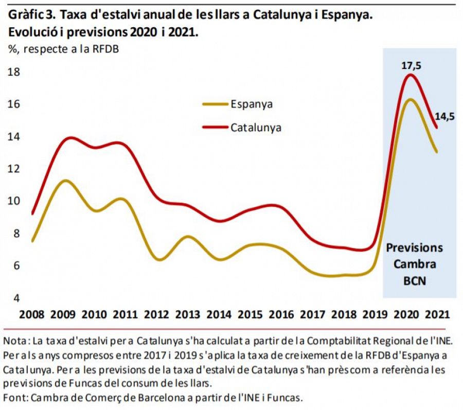 Taxa d'estalvi anual de les llars a Catalunya i Espanya