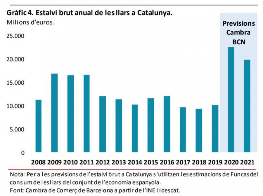 Estalvi brut anual de les llars a Catalunya