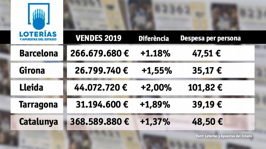 Dades loteria 2019