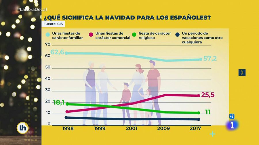 ¿Qué significa la Navidad para los españoles?