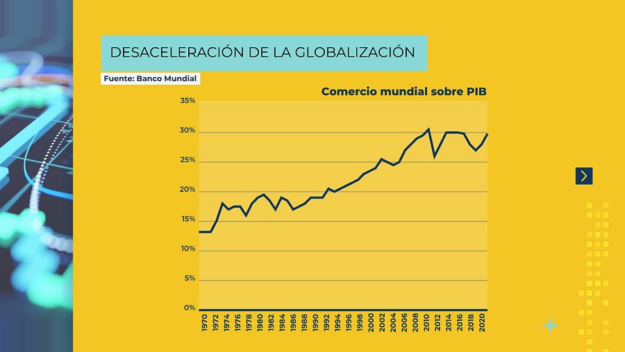 Comercio mundial respecto al PIB