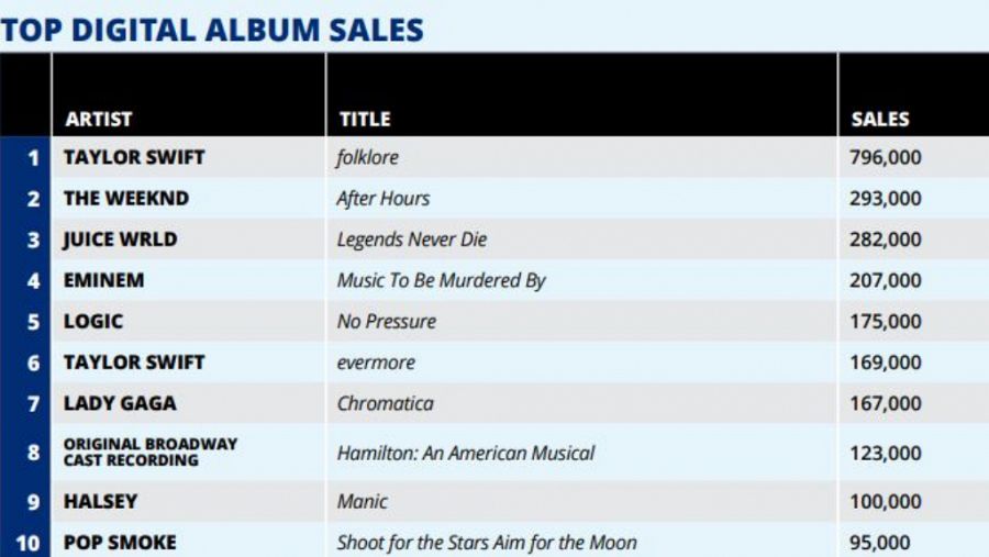 'Folklore' lidera el ranking de ventas en EEUU