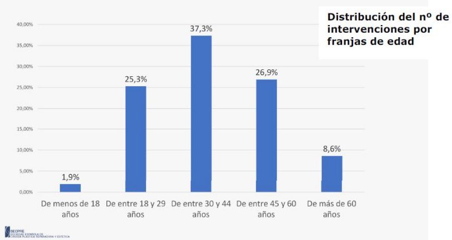 Distribución del número de intervenciones por franjas de edad