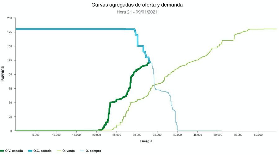 Gráficos con las curvas agregadas de oferta y demanda del precio de la luz el 9 de enero a las 21 horas.