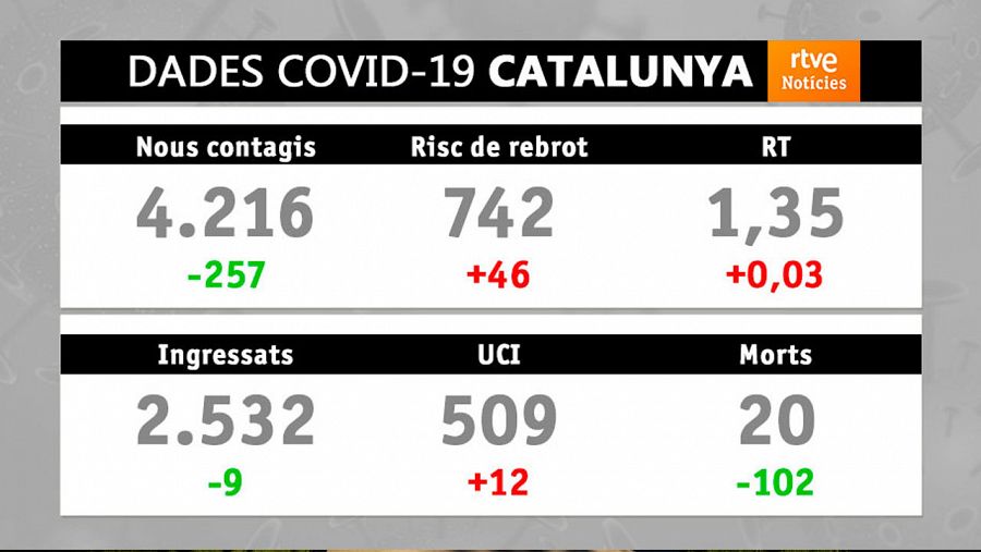 Catalunya supera els 500 ingressats a les UCI