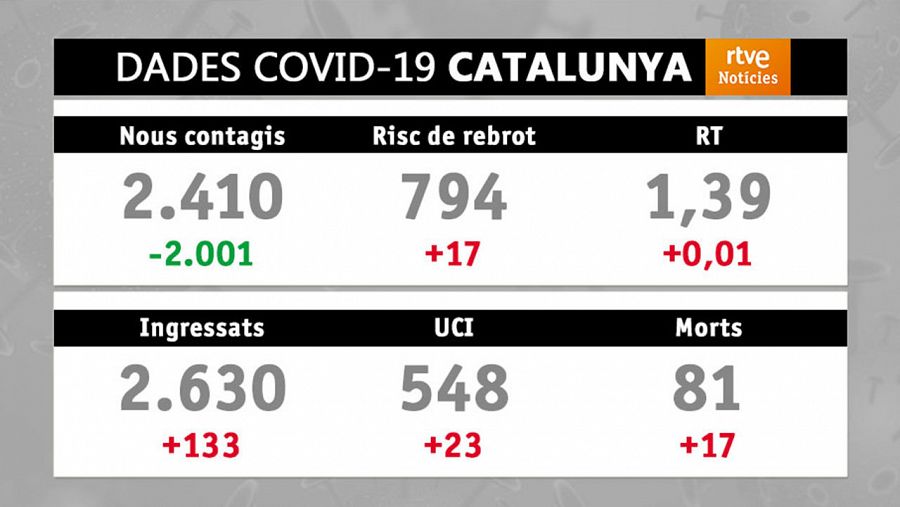 L'ocupació de les UCI continua pujant amb 548 pacients