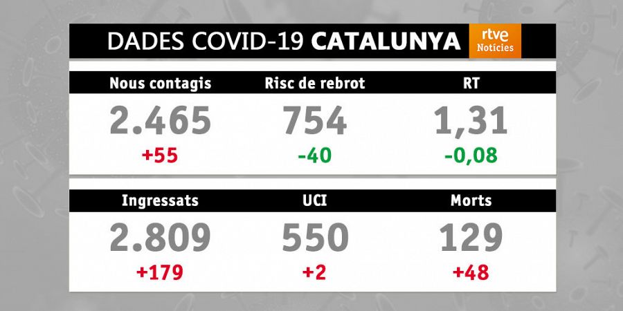 Evolució de la covid-19 a Catalunya. Data: 18/01/2021