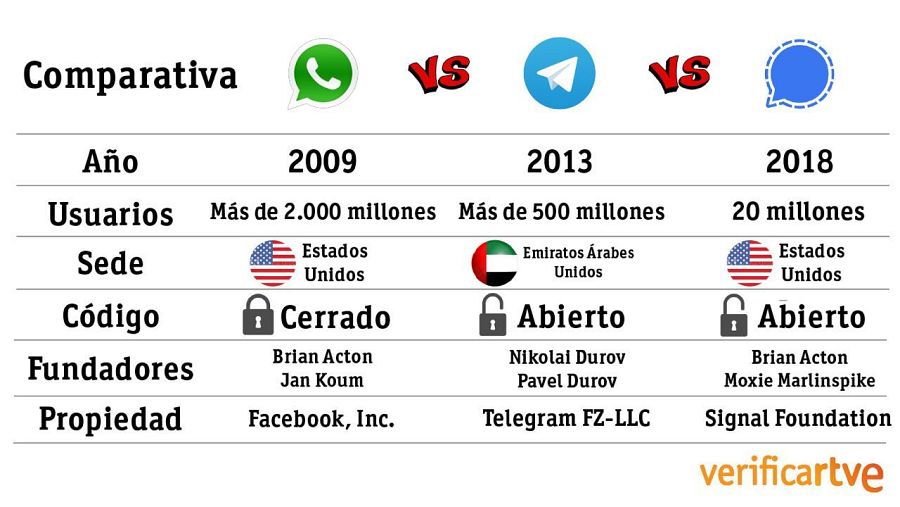 Comparativa entre las diferentes aplicaciones de mensajería.