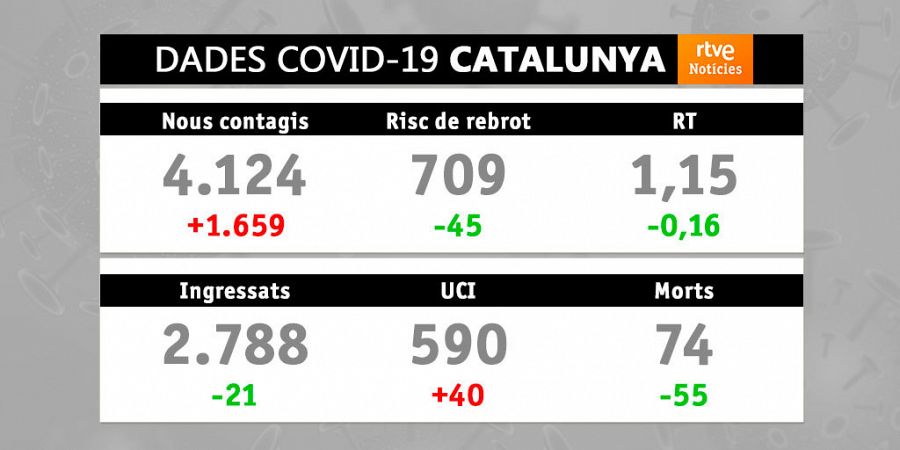 Evolució de la covid-19 a Catalunya. Data: 19/01/2021