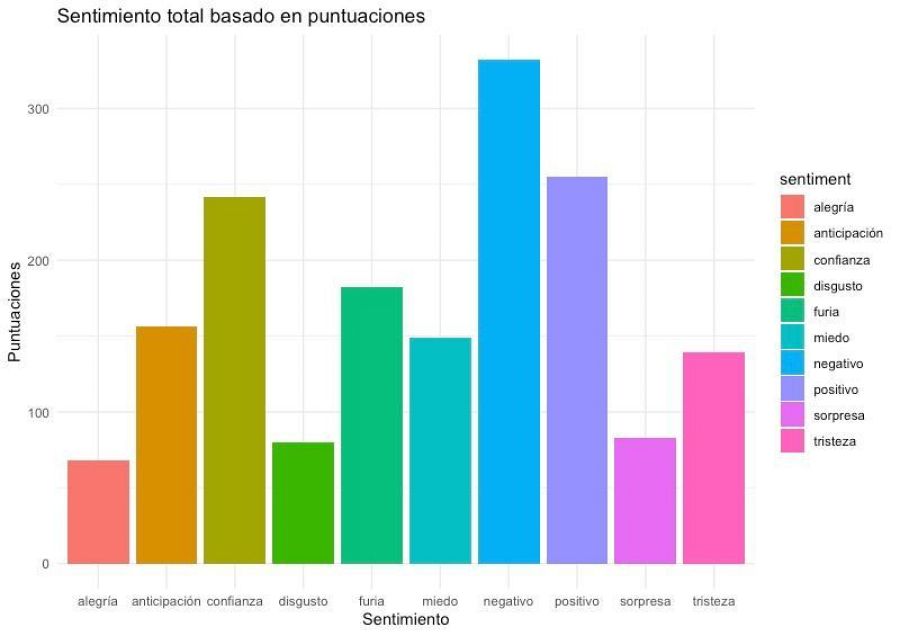 Análisis del sentimiento apreciable en los tuits de Trump etiquetados por Twitter.
