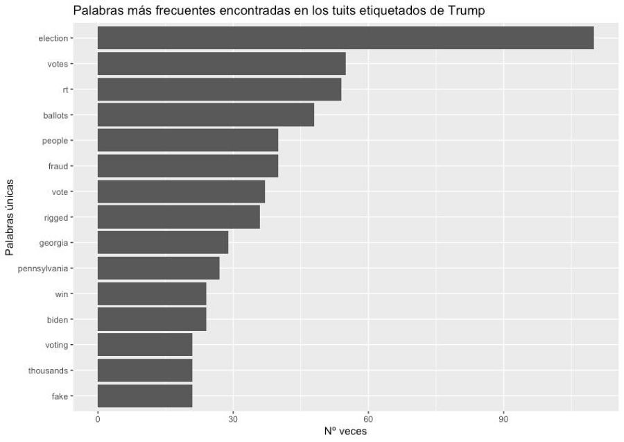 Palabras más frecuentes encontradas  en los tuits etiquetados de Trump.