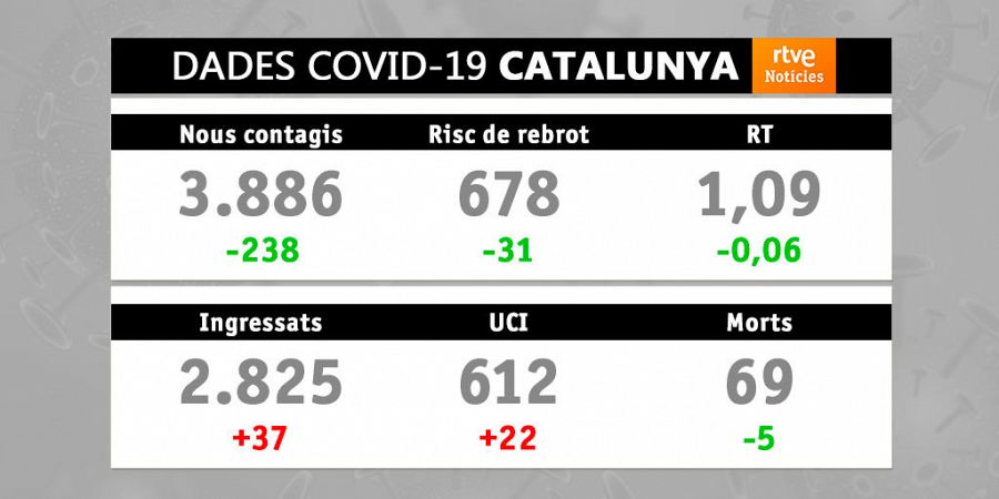Evolució de la covid-19 a Catalunya. Data: 20/01/2021