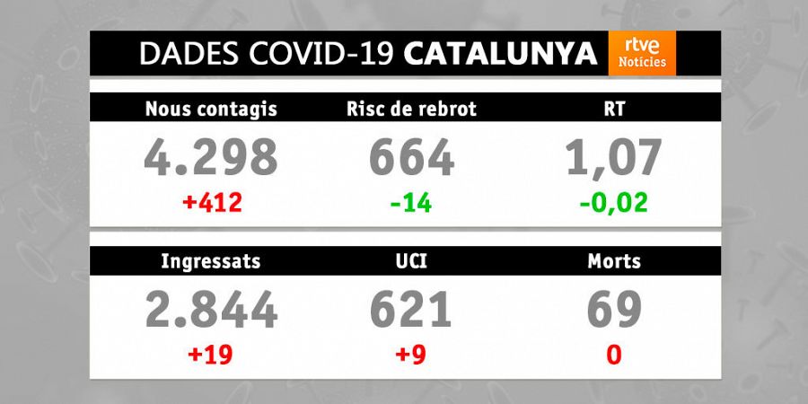 Evolució de la covid-19 a Catalunya. Data: 21/01/2021