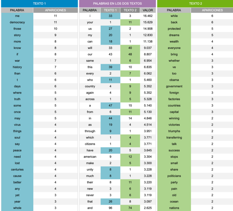 Las palabras más usadas por Biden (izquierda) y por Trump (derecha)