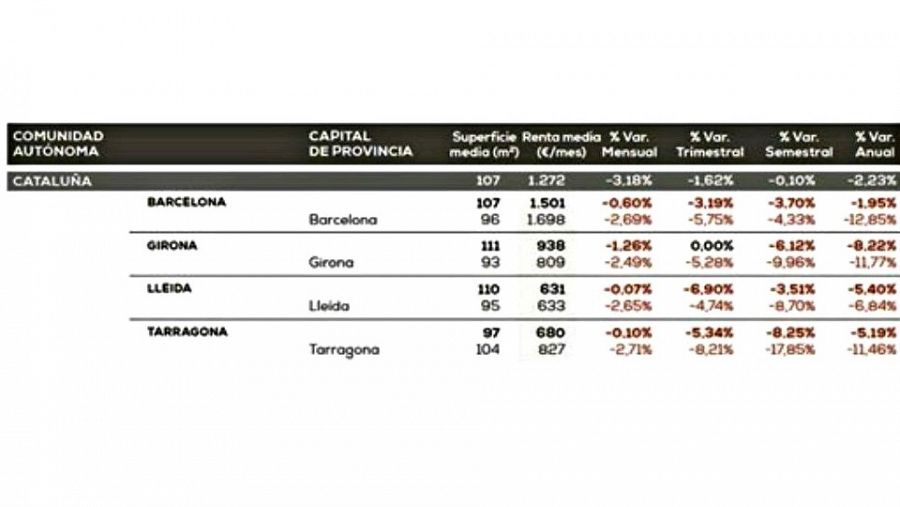 Evolució dels preus del lloguer a Catalunya. Font: portal immobiliari Pisos.com