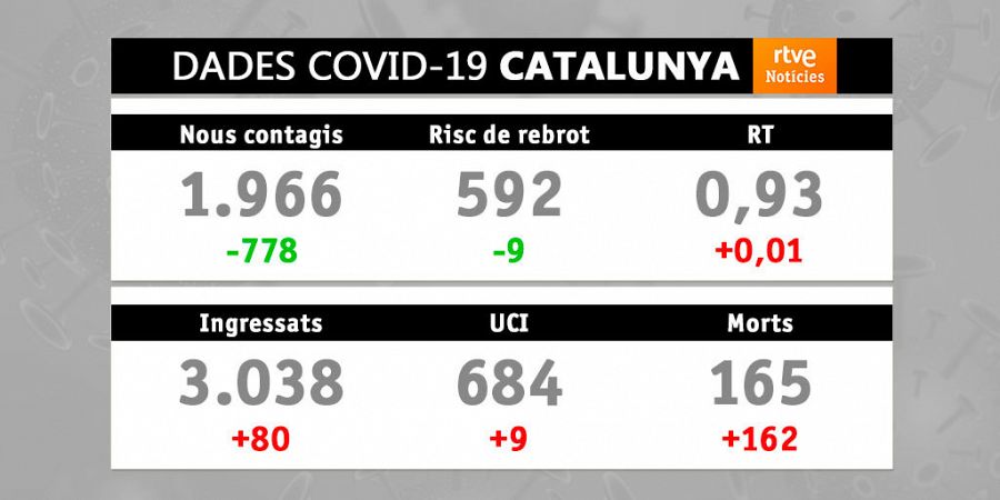 Evolució de la covid-19 a Catalunya. Data: 25/01/2021