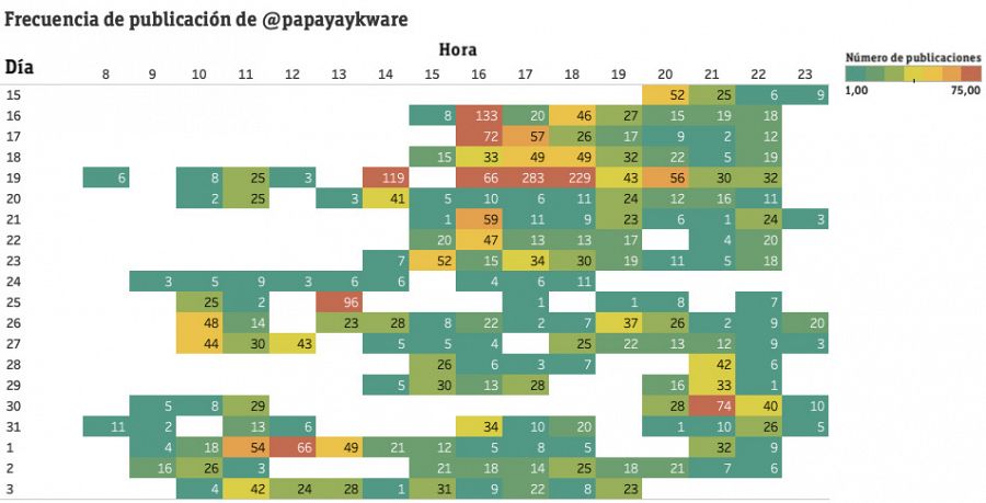 Visualización de los ritmos de publicación por hora en el período analizado