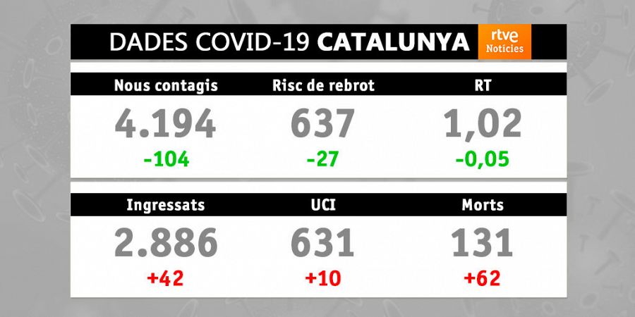 Evolució de la covid-19 a Catalunya. Data: 26/01/2021