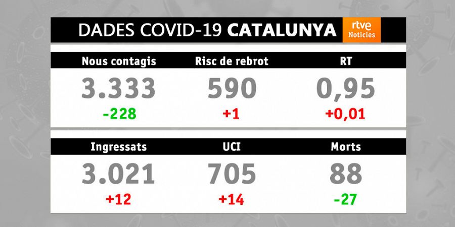 Evolució de la covid-19 a Catalunya. Data: 27/01/2021