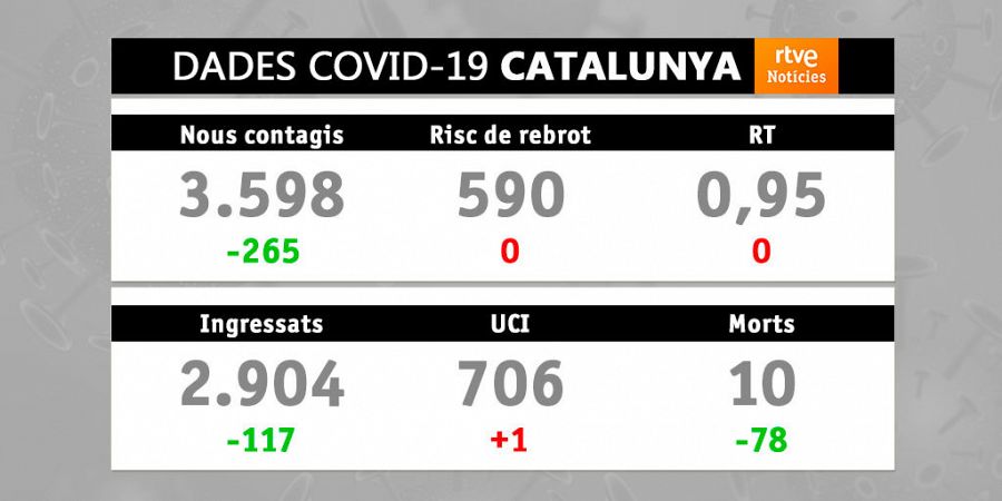 Evolució de la covid-19 a Catalunya. Data: 28/01/2021