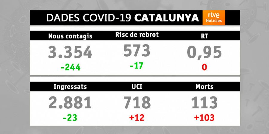 Evolució de la covid-19 a Catalunya. Data: 29/01/2021