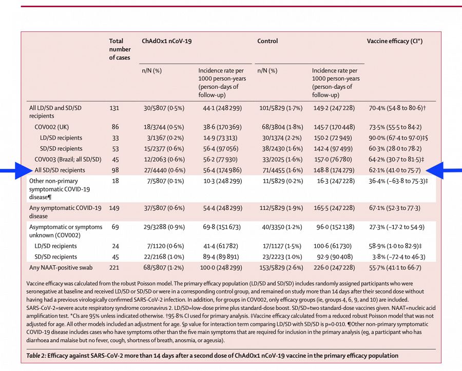 Tabla de eficacia de la vacuna, en la que el grupo con los mayores de 65 años es el de todos los receptores de dos dosis estándar (All SD/SD recipients)