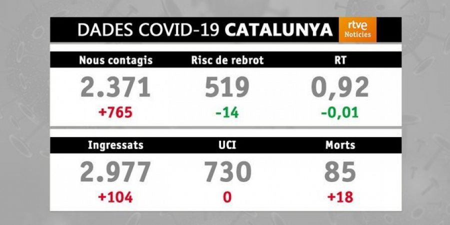 Evolució de la covid-19 a Catalunya. Data: 01/02/2021