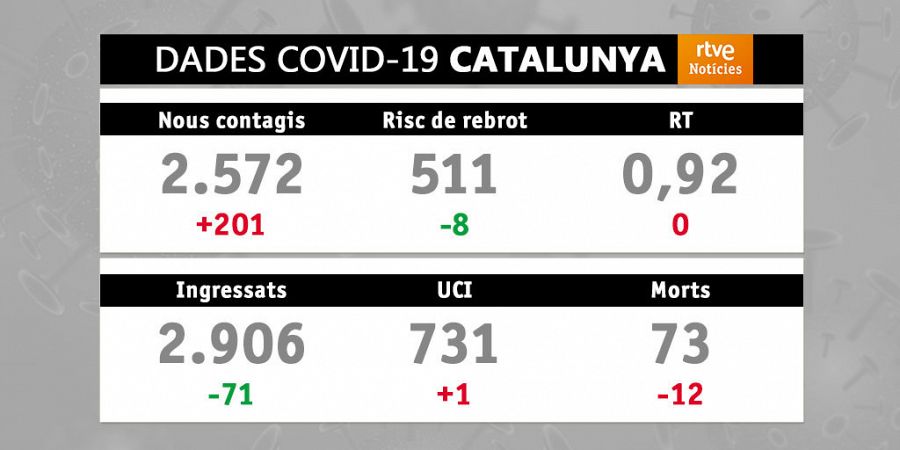 Evolució de la covid-19 a Catalunya. Data: 02/02/2021