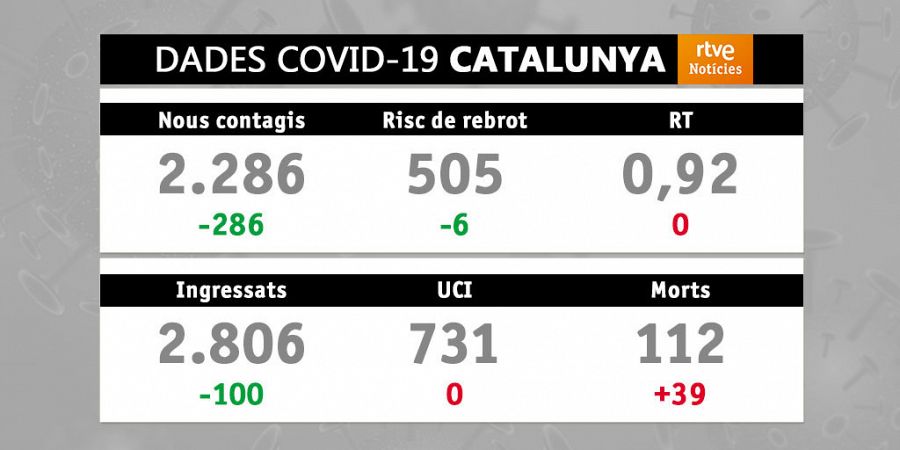 Evolució de la covid-19 a Catalunya. Data: 03/02/2021