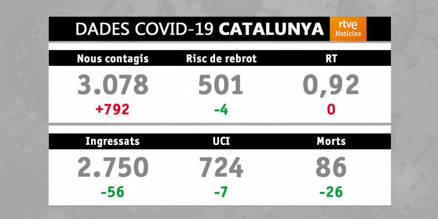 Evolució de la covid-19 a Catalunya. Data: 04/02/2021