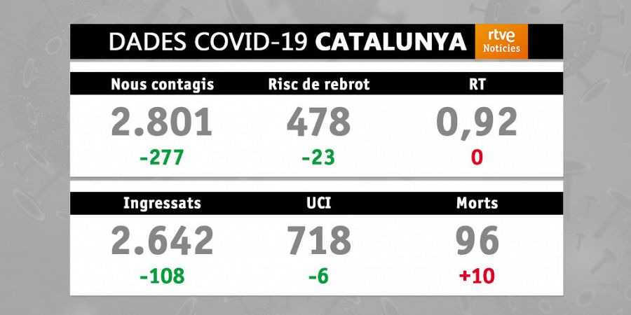 Evolució de la covid-19 a Catalunya. Data: 05/02/2021