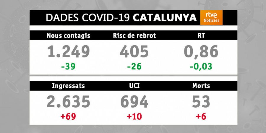 Evolució de la covid-19 a Catalunya. Data: 08/02/2021