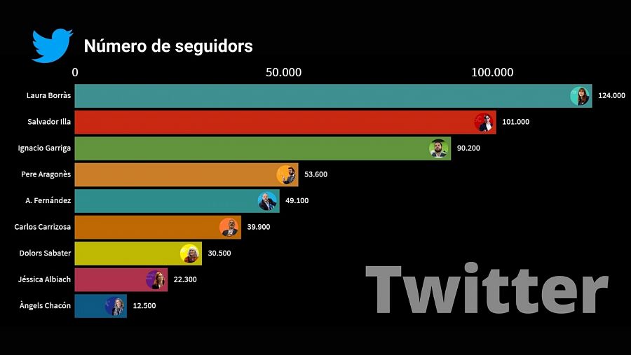 Rànquing nombre de seguidors dels candidats a Twitter